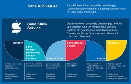 Übersicht Sana Klinik Service GmbH Verbundunternehmen